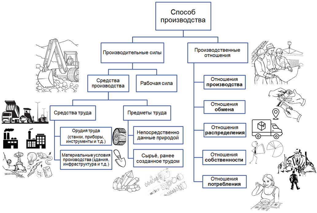 Рисунок №1. Способ производства как единство производительных сил и производственных отношений.